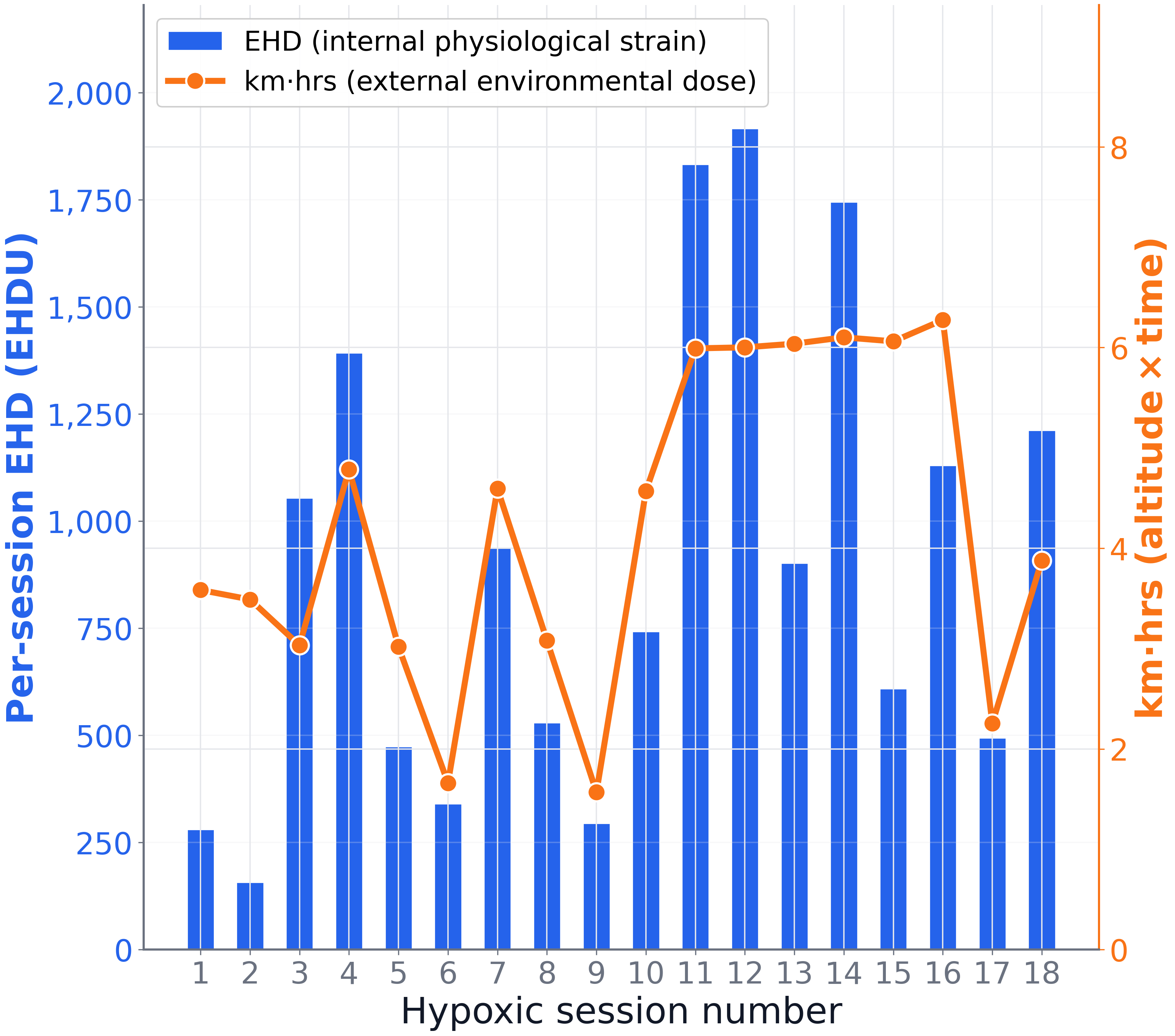 Per-session EHD bar chart compared with km-hours environmental dose. Blue bars show internal hypoxic stimulus (EHD); orange line shows external altitude-time exposure. The two metrics frequently diverge across 18 IHT sessions.