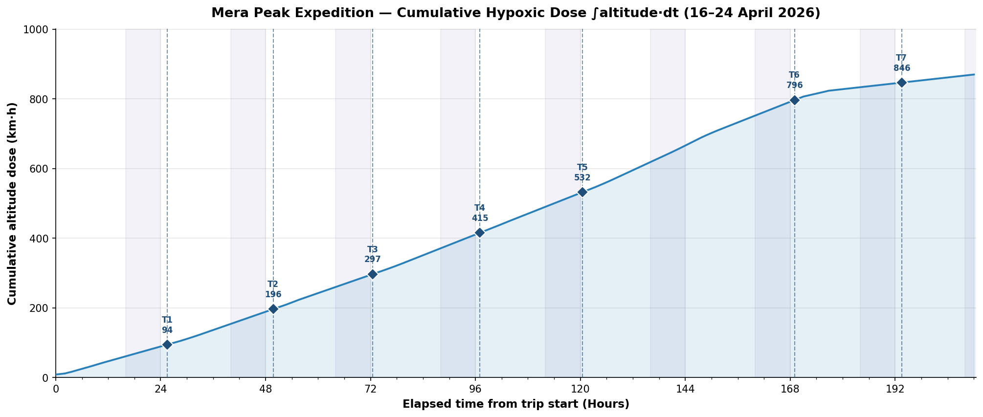 Reference cumulative-dose curve over the Mera Peak expedition shown in conventional altitude-time units, with seven step-test anchors T1 through T7 marking the ascent profile.